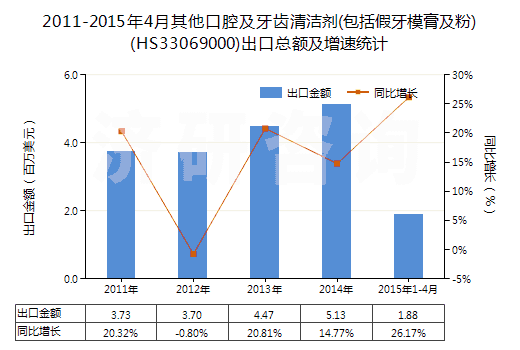 2011-2015年4月其他口腔及牙齒清潔劑(包括假牙模膏及粉)(HS33069000)出口總額及增速統(tǒng)計(jì) 2011-2015年4月其他口腔及牙齒清潔劑(包括假牙模膏及粉)(HS33069000)出口總額及增速統(tǒng)計(jì)